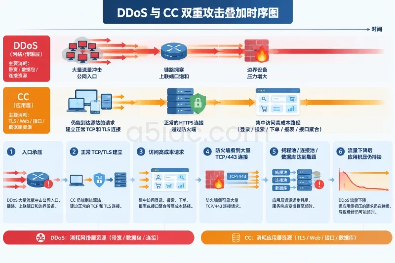 DDoS 与 CC 如何形成叠加效果配图