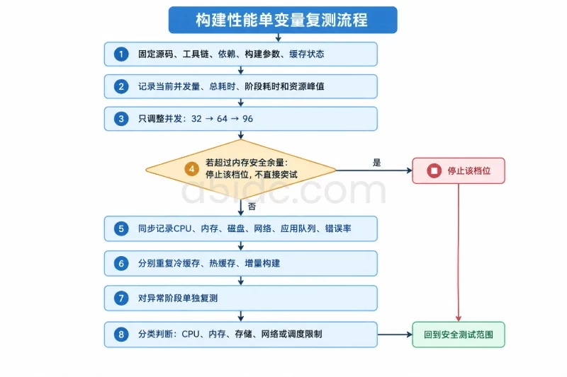 通过复测验证判断,而不是一次调整后下结论配图