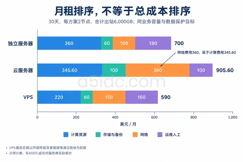 成本比较应计算达到目标的全部支出 / 一个同口径的月度成本示例配图