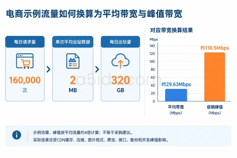 四、核对带宽、流量和费用口径|2. 核对流量计费和超额处理配图