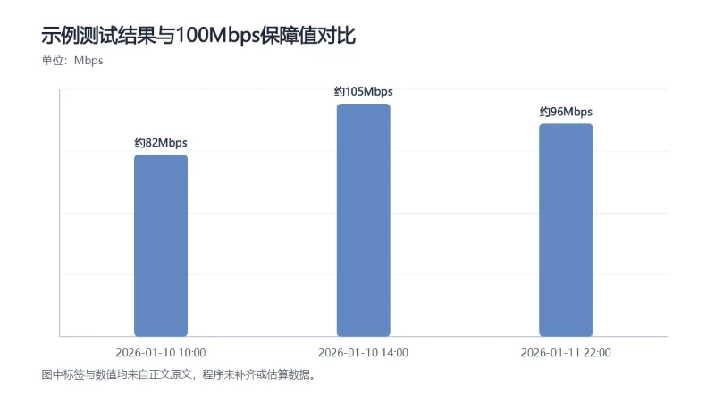 将正文中的AI参考记录示例转化为带宽保障值对比图,不将其表述为真实线路实测。