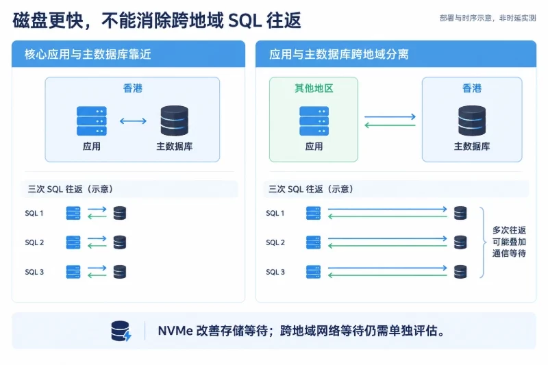 香港部署的适用条件,以及不值得加预算的边界配图
