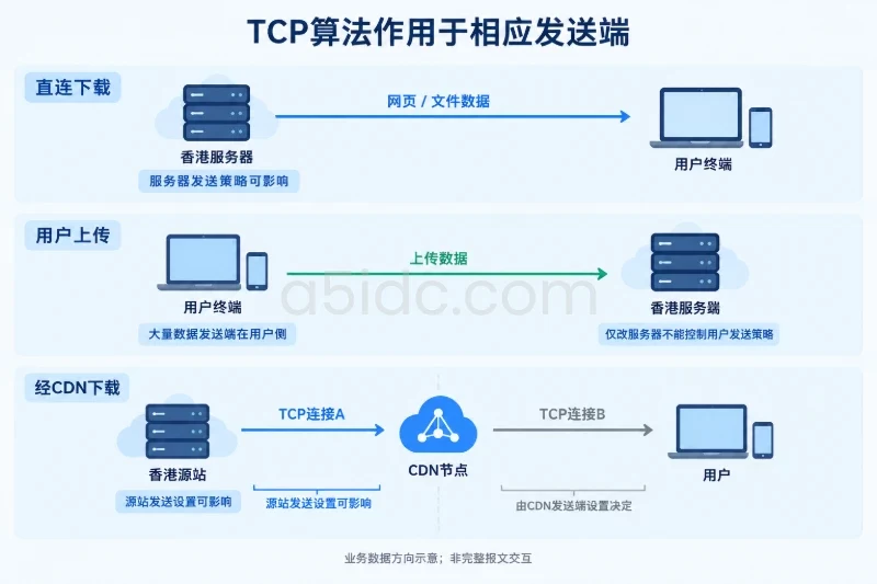 先确认谁在发送数据配图
