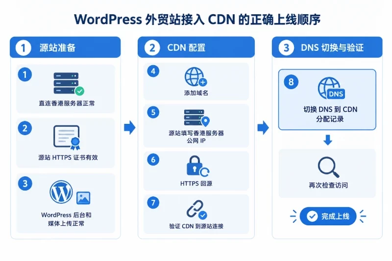 八、接入 CDN 并设置缓存策略|1. CDN 的正确接入顺序配图