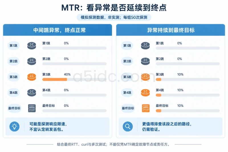用测试把网络问题和服务器问题分开/第四步:用MTR观察持续路径质量配图