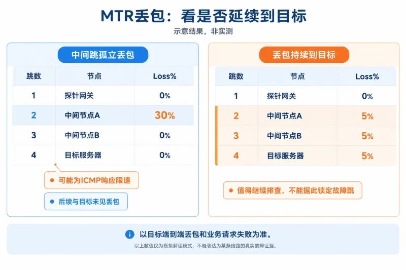 三网晚高峰怎样采样才有代表性/延迟测试应从国内发起配图