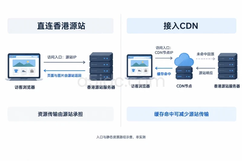 具体业务分析:哪些场景能发挥这套配置的价值/跨境电商目录站和轻量商城配图