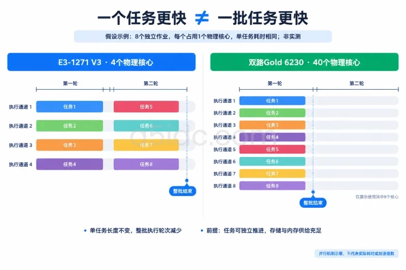 四、业务影响:批处理、编译与内容处理配图