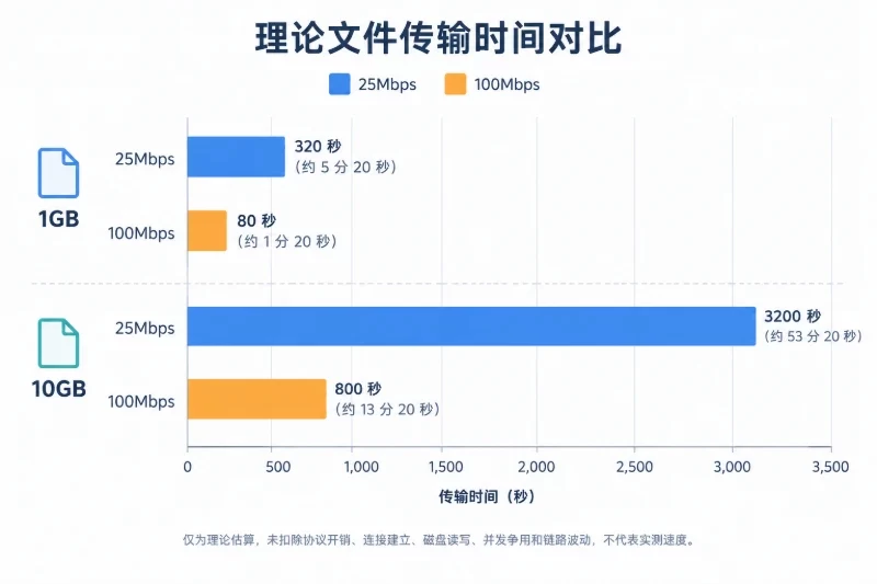 文件处理业务：带宽决定大文件业务的用户体验配图