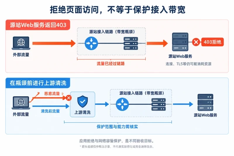 反例二:源站返回403,接入带宽仍然拥塞配图