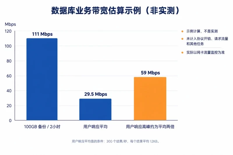 带宽按传输的数据量和时间估算配图