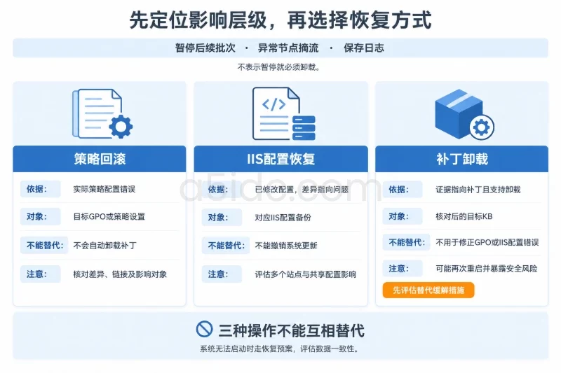 五、回滚条件:先停止扩散,再选择恢复层级/按影响范围选择回滚方式配图