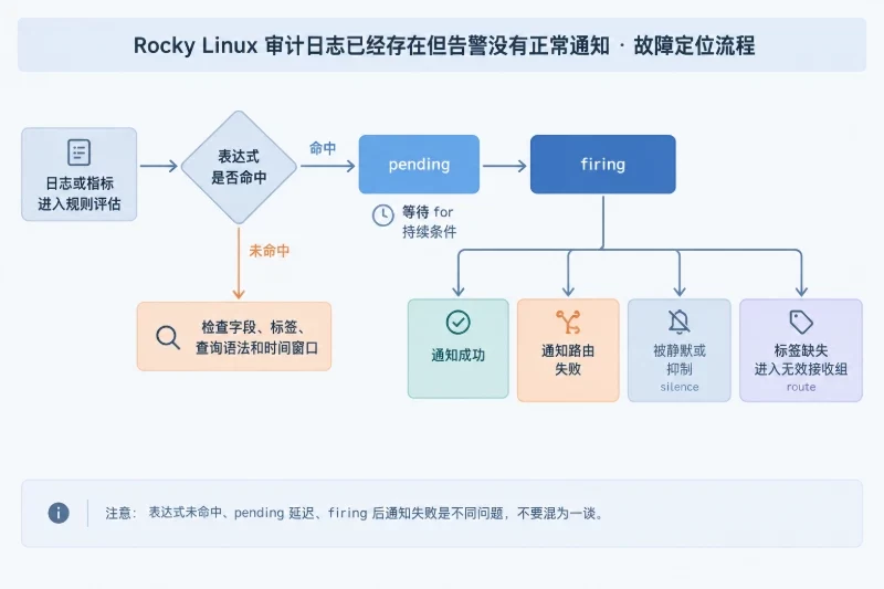 “有日志但没告警”的逐段定位 / 时间窗口和 for 条件导致延迟配图