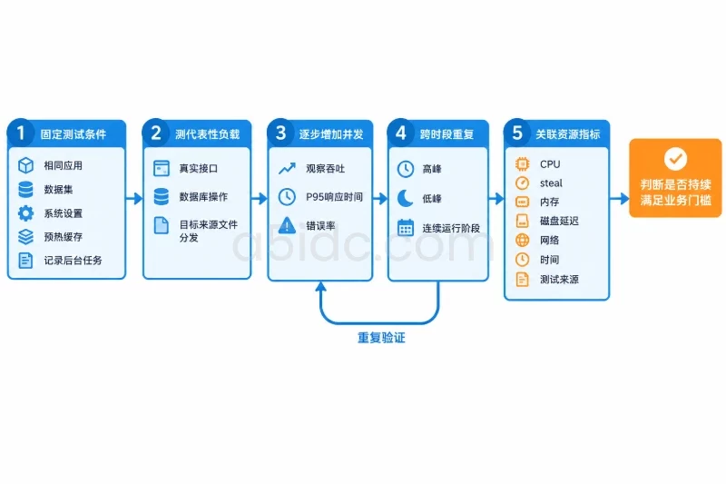 重复测试,比追问一个超售数字更有效配图