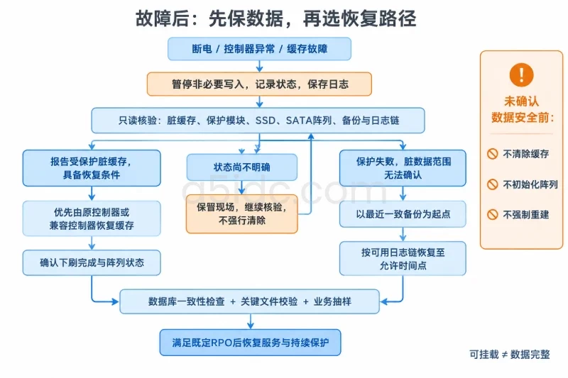 从停止扩大写入和留存日志进入缓存状态判断,分为受保护脏缓存可恢复、保护失败且数据范围不可确认、状态尚不明确三条路径;前两条最终汇入一致性验证,第三条保持核验而不