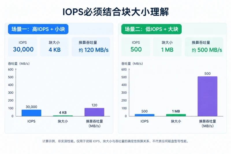 三个指标分别影响什么 / IOPS：决定每秒能处理多少次IO操作配图