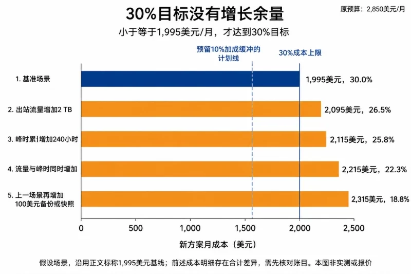 敏感因素:什么情况下30%会失效配图