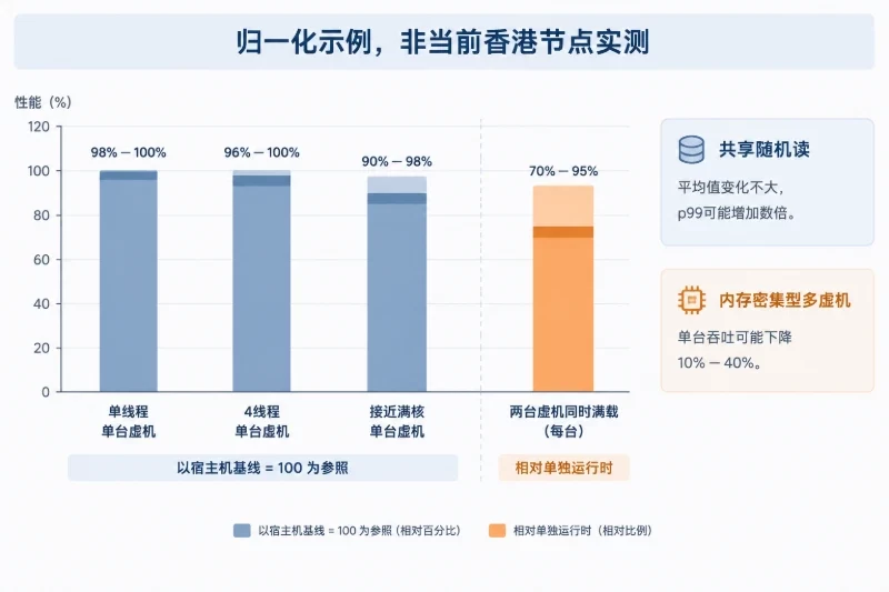 参考结果：为什么单台虚机很好，多台却变慢配图