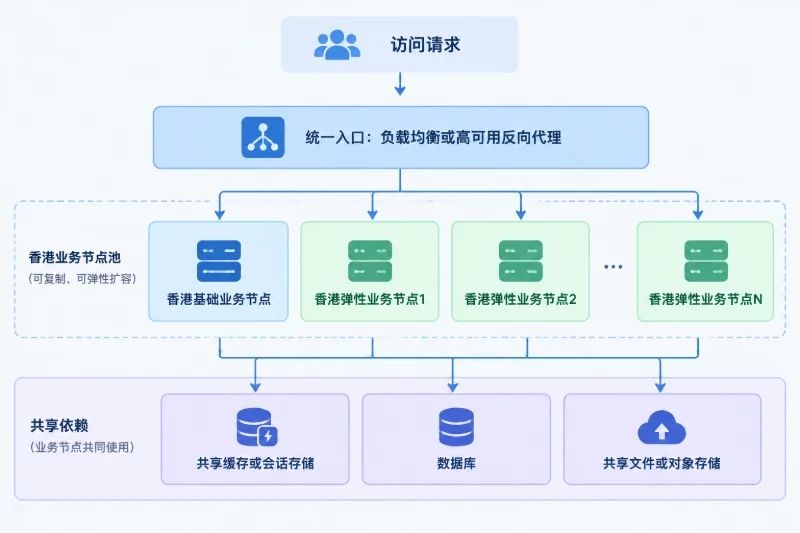 一、先判断扩容的对象,而不是先设置阈值|2. 推荐的基础架构配图