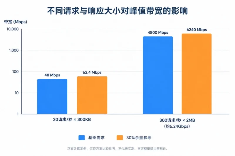 第二判断：按带宽峰值选择端口和计费方式配图