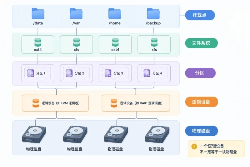 按顺序核对配置真实性|检查磁盘数量、容量和挂载关系配图