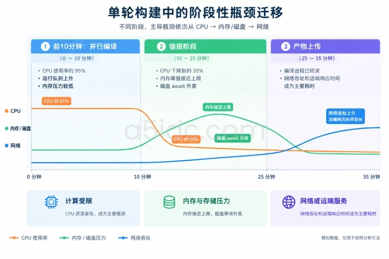 用模拟监控变化区分候选瓶颈配图