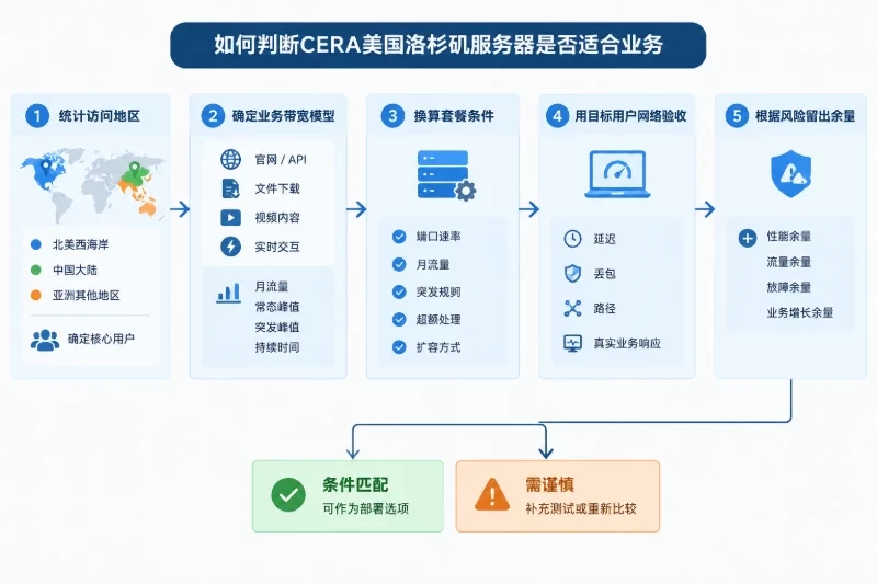 按条件落地的选择路径配图