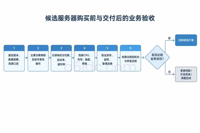购买前核对什么，交付后怎样验收配图