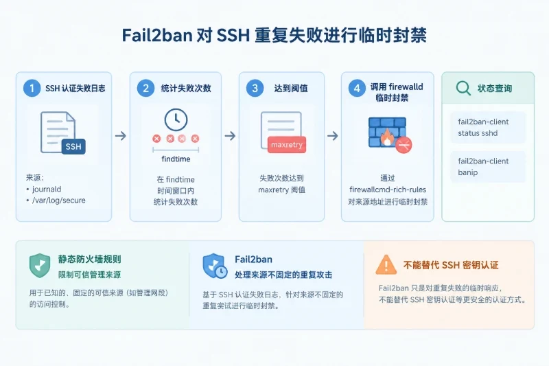 五、用 Fail2ban 对重复失败进行临时封禁配图