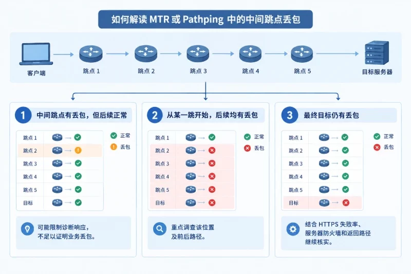 第三层:用路由跟踪定位延迟和丢包配图