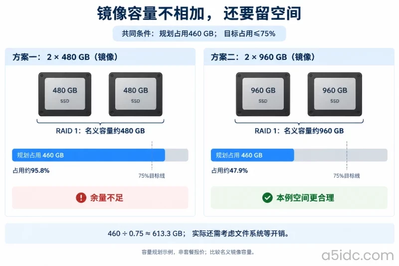 硬盘:容量、随机性能和可靠性分别核算配图