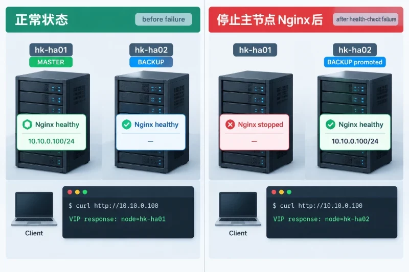 九、执行 Nginx 故障切换验证配图