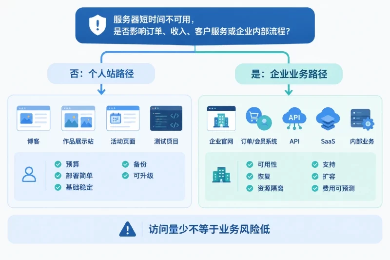 第一个判断:个人站还是承载业务的生产系统配图