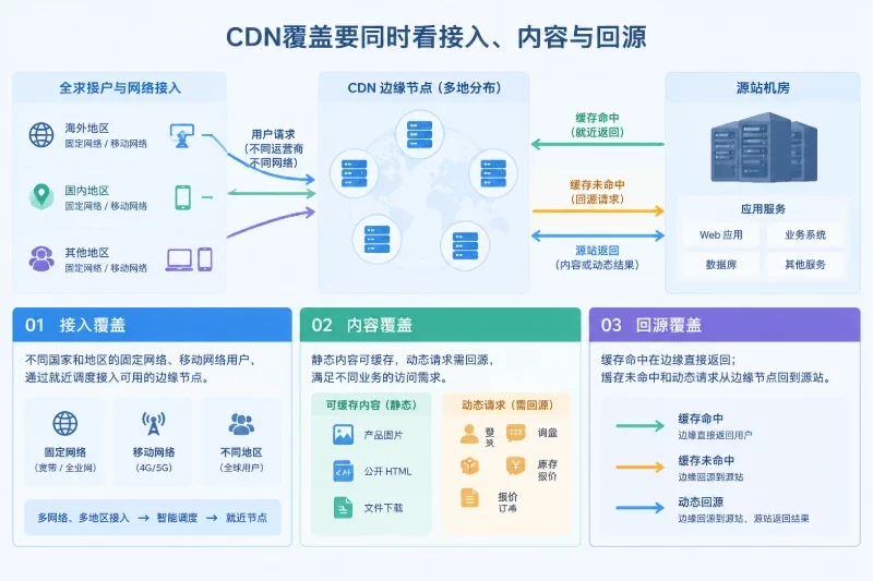真正影响选址的，是缓存比例、运营商和回源路径配图