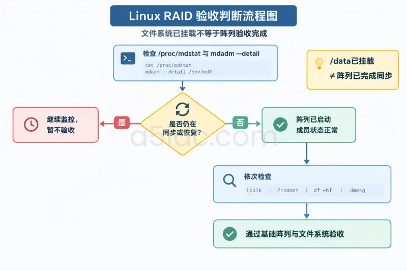 三、结果验证与上线检查 / 1. 验证阵列和文件系统状态配图