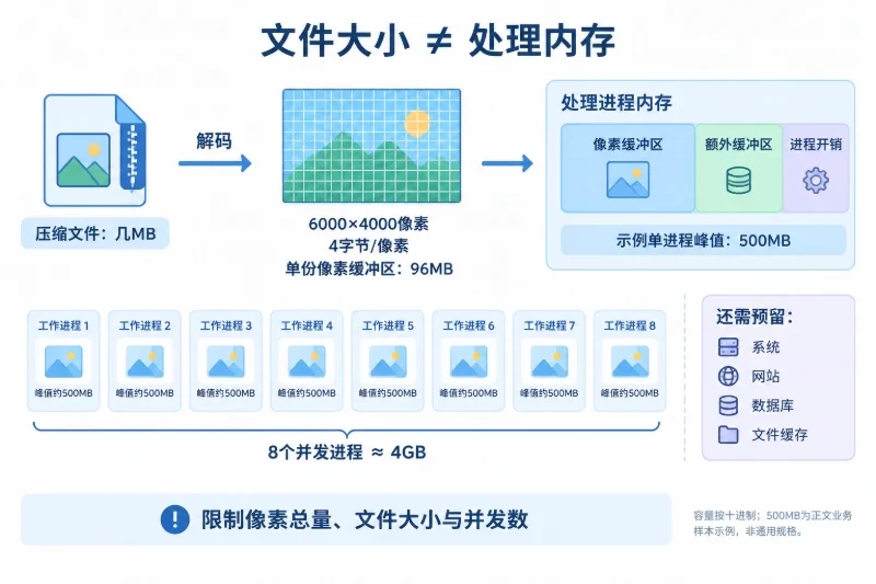 以压缩图片文件、展开的像素网格、含额外缓冲区的处理进程为连续对象；下方展示8个工作进程的合计占用，并将其他服务内存单独保留