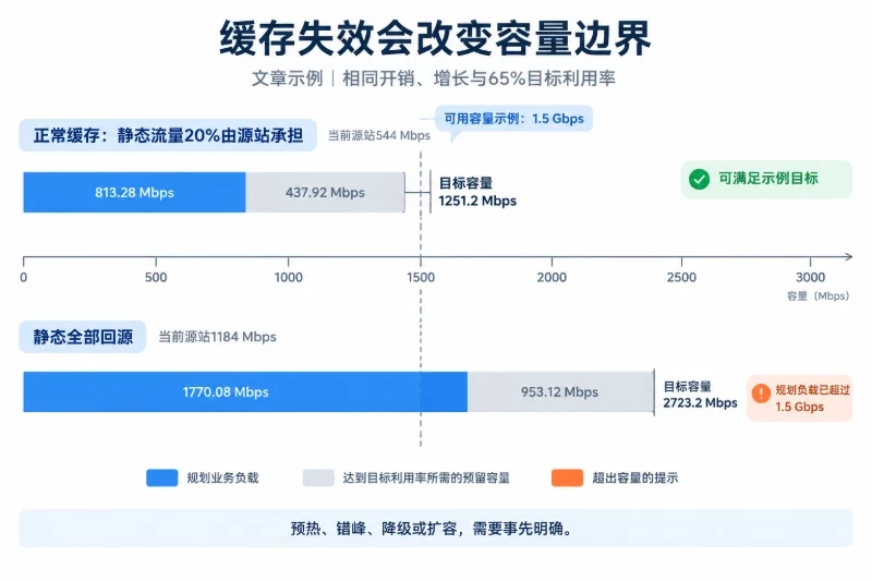 冗余容量必须按故障状态重算 / CDN缓存失效，是另一种容量情景配图