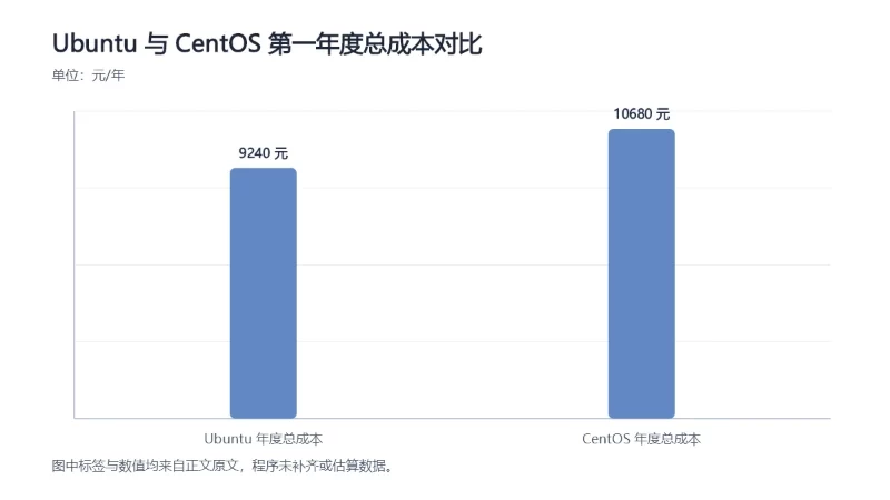 展示假设账单下 Ubuntu 与 CentOS 第一年度总成本的直接差异。