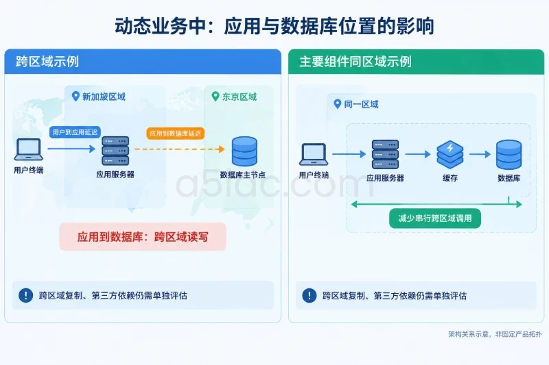 业务影响:节点位置如何传导到用户体验配图