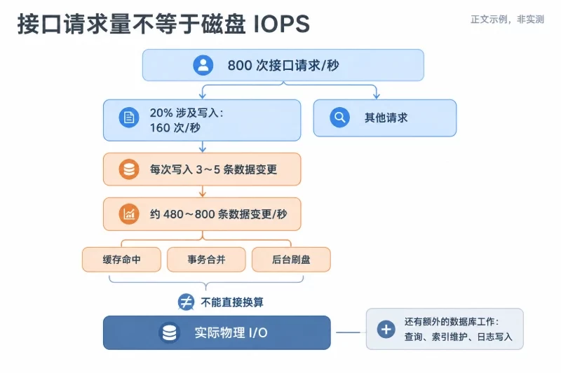 从上到下呈现接口请求、写入请求、数据变更和存储行为;前半段用明确数字展开,后半段用缓存、事务合并及后台刷盘说明非一一对应关系