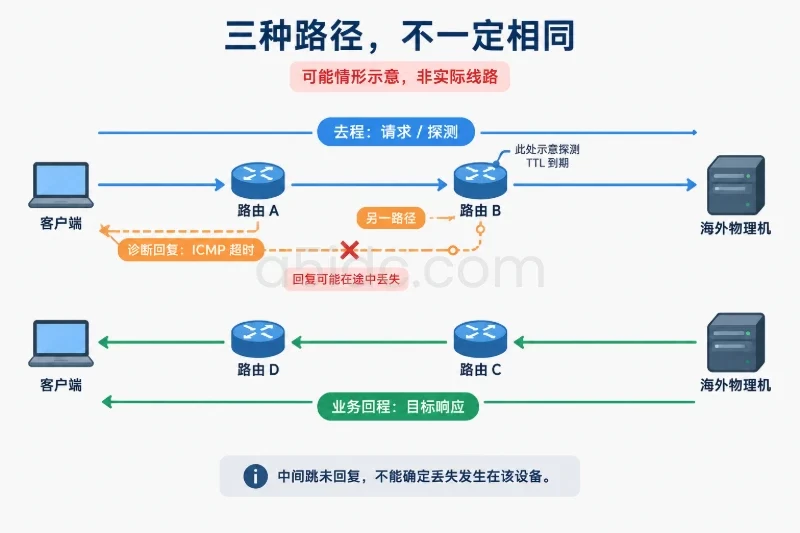 晚八点出现反例的几种原因/2. 前向路径和回程路径并不相同配图