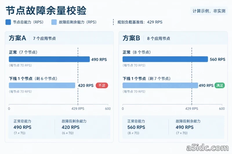 用示例推演一组容量配图