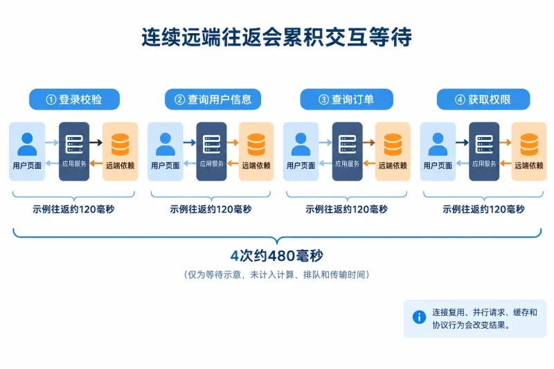 请求越依赖连续往返,越需要靠近业务处理中心配图