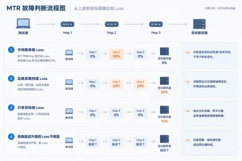 用 MTR 判断异常发生在哪一段配图
