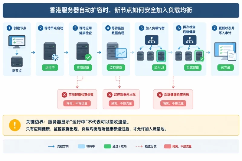 五、控制器的执行顺序——扩容验证配图