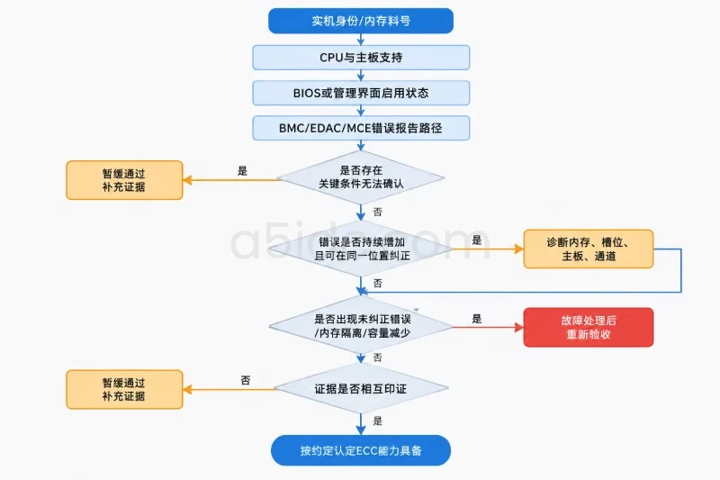 二、按顺序核对:先建立实机基线,再验证三项能力配图