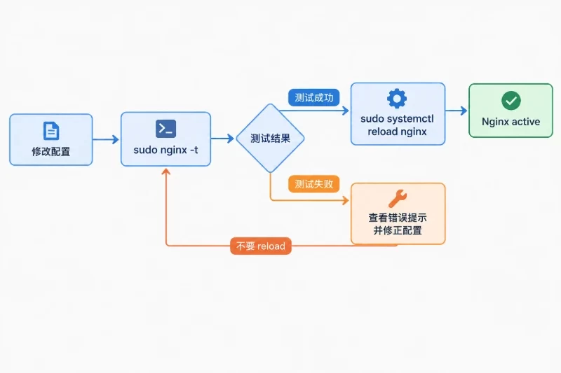 配置 HTTPS 反向代理与缓存配图