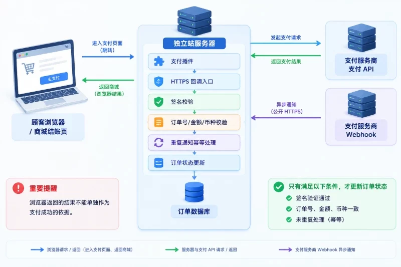 七、配置支付网关并验收连通性——配置回调地址和签名校验配图