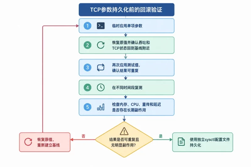 持久化前先完成回滚验证配图