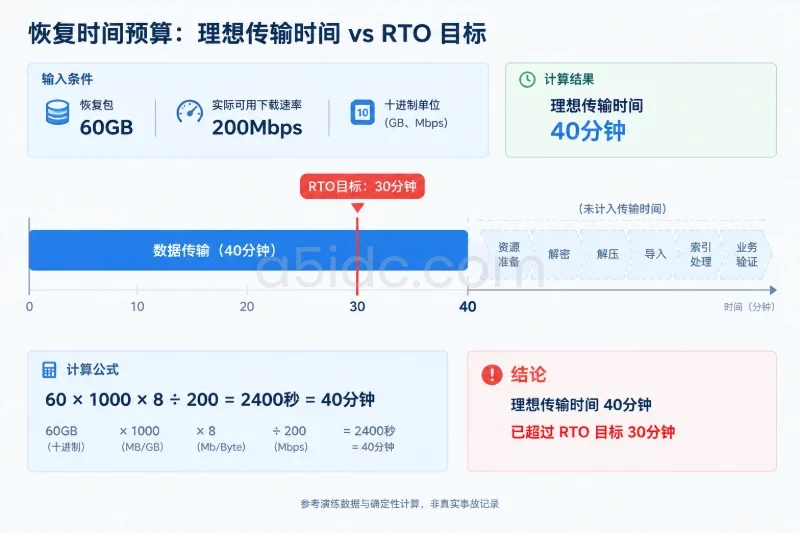 用一次恢复时间线检查方案是否成立配图